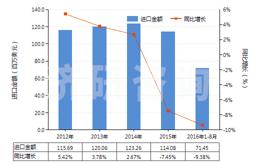 2012-2016年8月中國有機(jī)合成鞣料(HS32021000)進(jìn)口總額及增速統(tǒng)計(jì) 2012-2016年8月中國有機(jī)合成鞣料(HS32021000)進(jìn)口總額及增速統(tǒng)計(jì)